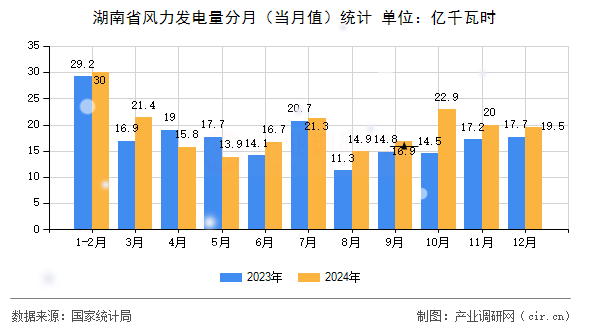 湖南省風力發電量分月（當月值）統計