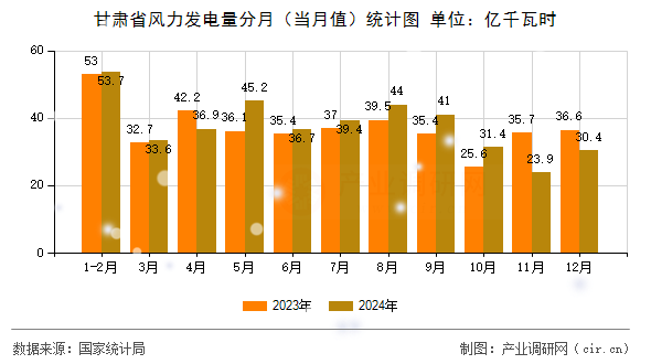 甘肅省風力發電量分月（當月值）統計圖
