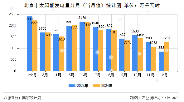 北京市太陽能發(fā)電量分月（當(dāng)月值）統(tǒng)計圖