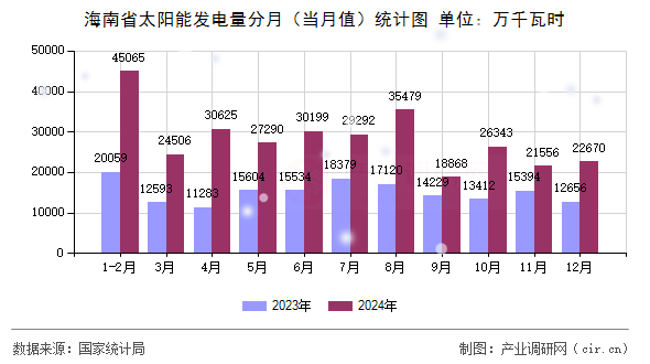 海南省太陽能發電量分月（當月值）統計圖