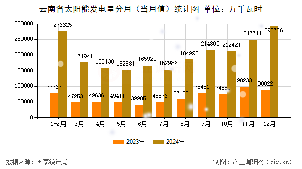 云南省太陽(yáng)能發(fā)電量分月（當(dāng)月值）統(tǒng)計(jì)圖