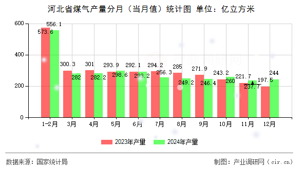 河北省煤氣產量分月（當月值）統(tǒng)計圖