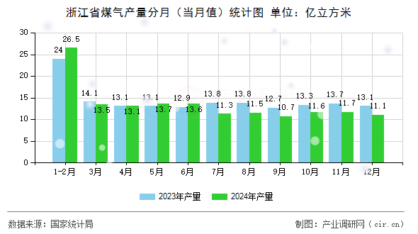 浙江省煤氣產量分月（當月值）統計圖