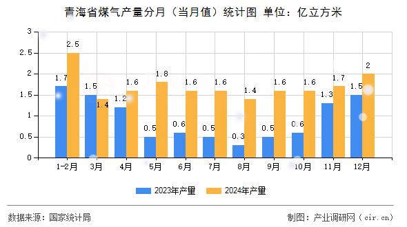 青海省煤氣產量分月（當月值）統計圖