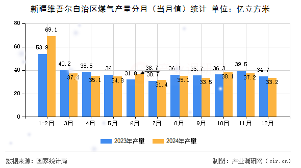 新疆維吾爾自治區煤氣產量分月（當月值）統計