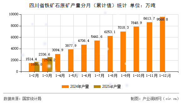 四川省鐵礦石原礦產量分月（累計值）統計