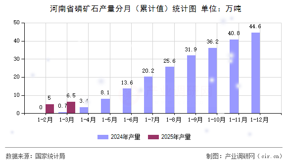 河南省磷礦石產量分月（累計值）統計圖