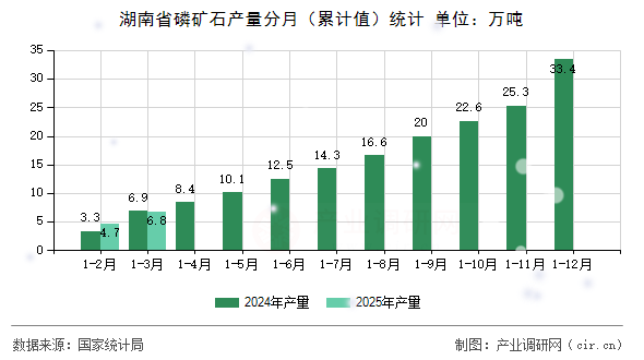 湖南省磷礦石產量分月（累計值）統計