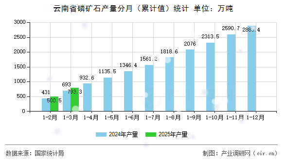 云南省磷礦石產量分月（累計值）統計