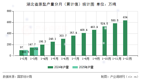 湖北省原鹽產量分月（累計值）統計圖