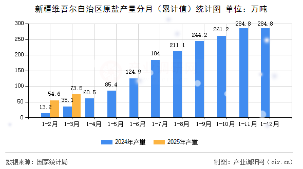 新疆維吾爾自治區(qū)原鹽產量分月（累計值）統(tǒng)計圖