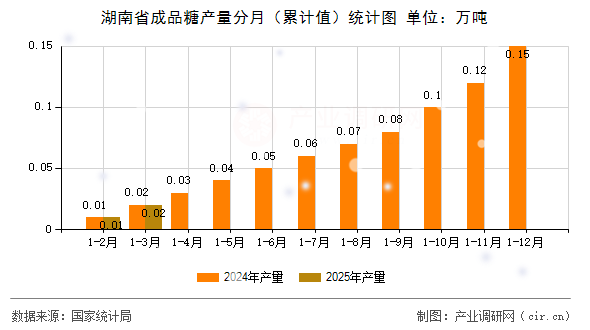湖南省成品糖產量分月（累計值）統計圖