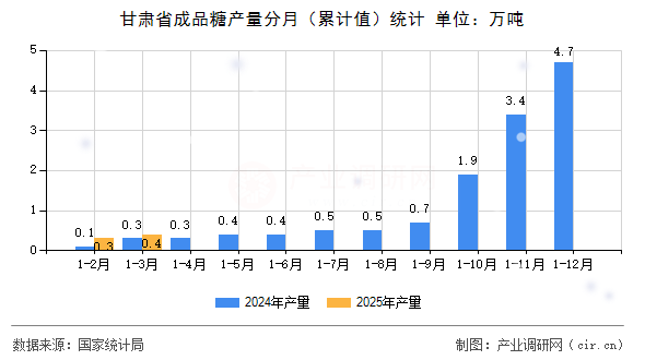 甘肅省成品糖產量分月（累計值）統計