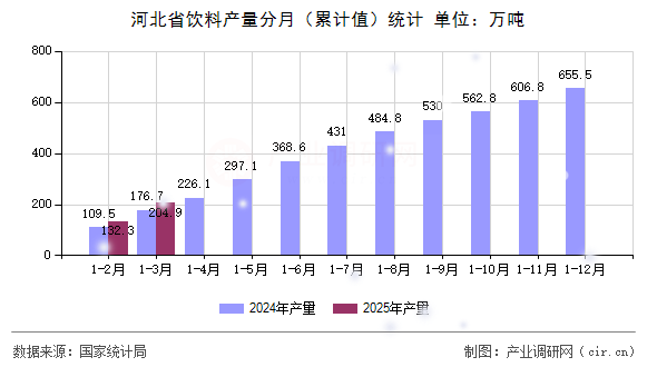 河北省飲料產(chǎn)量分月（累計(jì)值）統(tǒng)計(jì)
