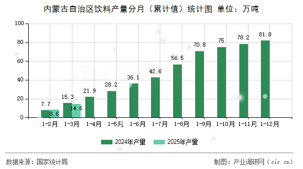 內蒙古自治區飲料產量分月（累計值）統計圖
