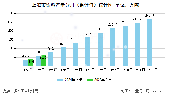 上海市飲料產(chǎn)量分月（累計(jì)值）統(tǒng)計(jì)圖