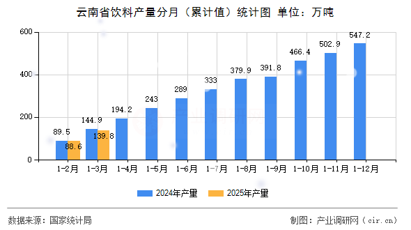 云南省飲料產量分月（累計值）統計圖