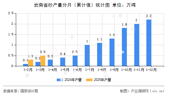 云南省紗產量分月（累計值）統計圖