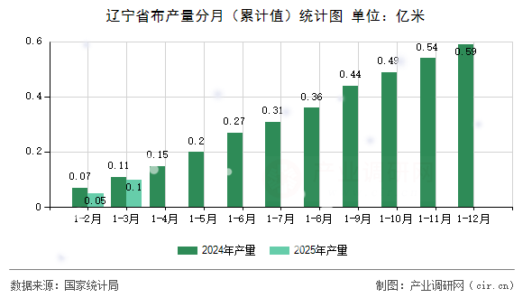 遼寧省布產量分月（累計值）統計圖