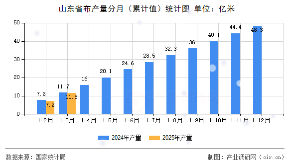 山東省布產量分月（累計值）統計圖