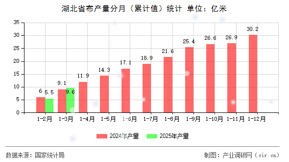 湖北省布產量分月（累計值）統計