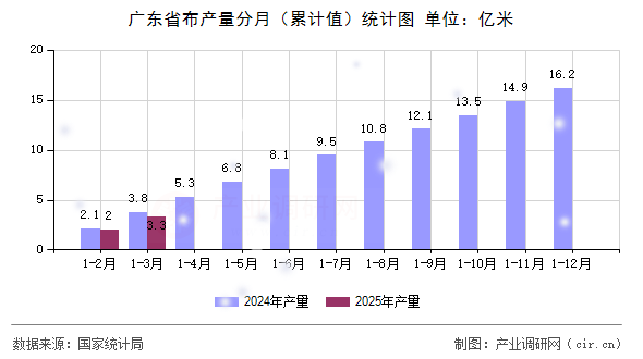 廣東省布產量分月（累計值）統計圖