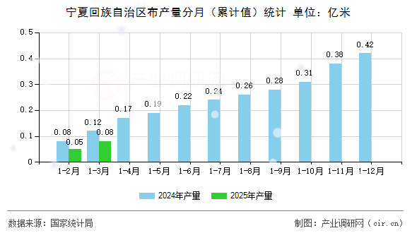 寧夏回族自治區布產量分月（累計值）統計