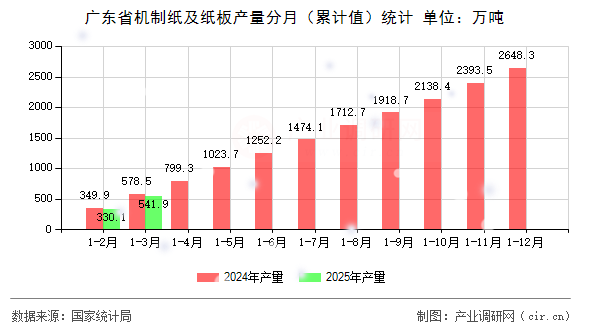 廣東省機(jī)制紙及紙板產(chǎn)量分月（累計值）統(tǒng)計