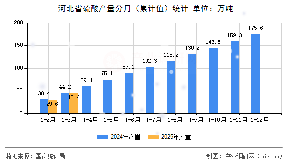 河北省硫酸產量分月（累計值）統計
