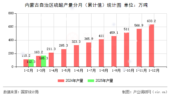 內蒙古自治區硫酸產量分月（累計值）統計圖
