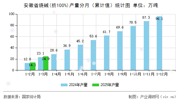 安徽省燒堿(折100%)產量分月（累計值）統計圖