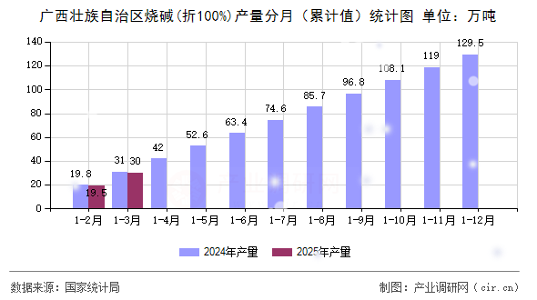 廣西壯族自治區燒堿(折100%)產量分月（累計值）統計圖