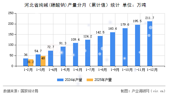 河北省純堿(碳酸鈉)產量分月（累計值）統計
