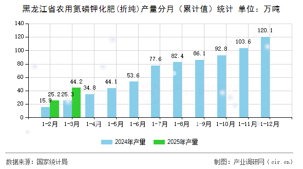 黑龍江省農(nóng)用氮磷鉀化肥(折純)產(chǎn)量分月（累計值）統(tǒng)計