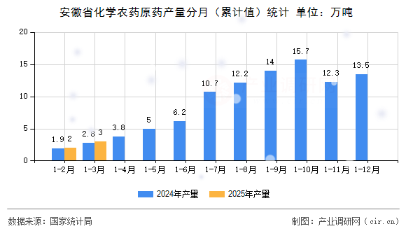 安徽省化學農(nóng)藥原藥產(chǎn)量分月（累計值）統(tǒng)計
