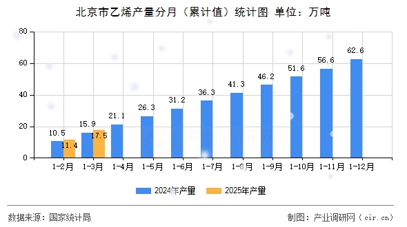 北京市乙烯產量分月（累計值）統計圖