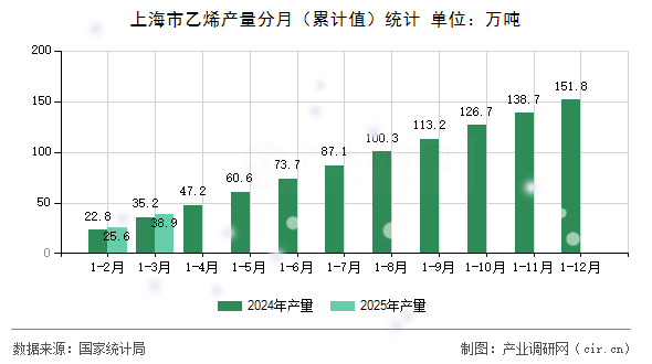 上海市乙烯產量分月（累計值）統計