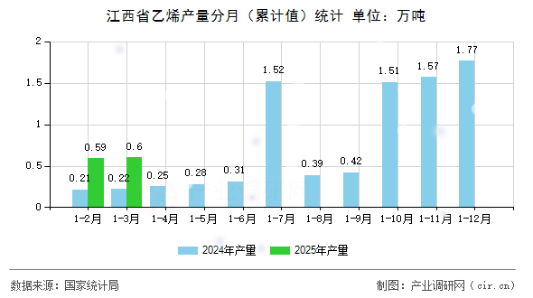 江西省乙烯產量分月（累計值）統計