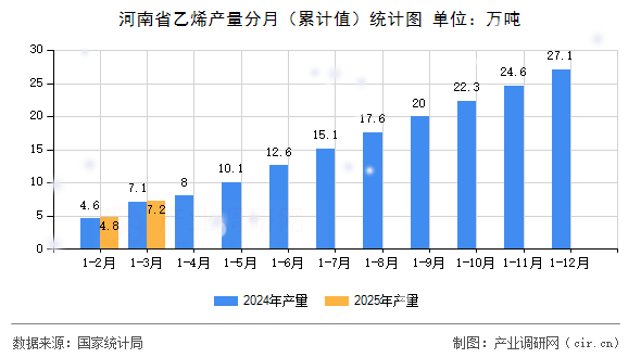 河南省乙烯產量分月（累計值）統計圖