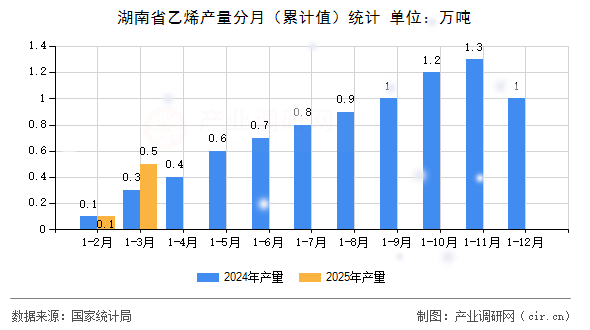 湖南省乙烯產量分月（累計值）統計