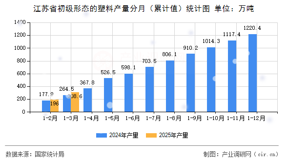 江蘇省初級形態的塑料產量分月（累計值）統計圖