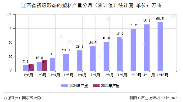 江西省初級形態的塑料產量分月（累計值）統計圖