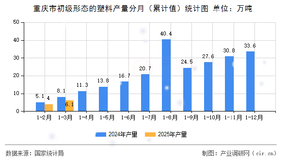 重慶市初級形態的塑料產量分月（累計值）統計圖