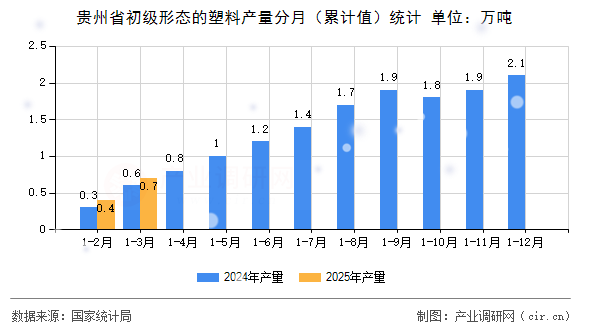 貴州省初級(jí)形態(tài)的塑料產(chǎn)量分月（累計(jì)值）統(tǒng)計(jì)