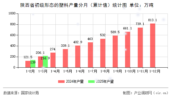 陜西省初級形態的塑料產量分月（累計值）統計圖