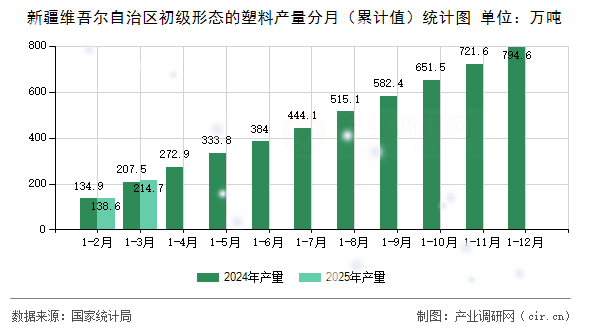 新疆維吾爾自治區初級形態的塑料產量分月（累計值）統計圖