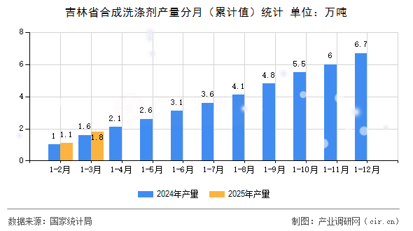 吉林省合成洗滌劑產(chǎn)量分月（累計(jì)值）統(tǒng)計(jì)