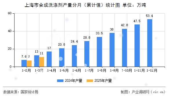 上海市合成洗滌劑產量分月（累計值）統計圖