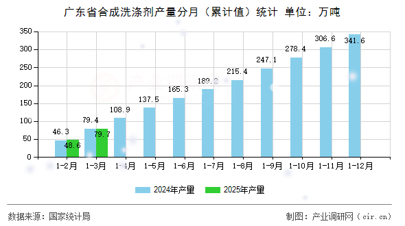 廣東省合成洗滌劑產量分月（累計值）統計