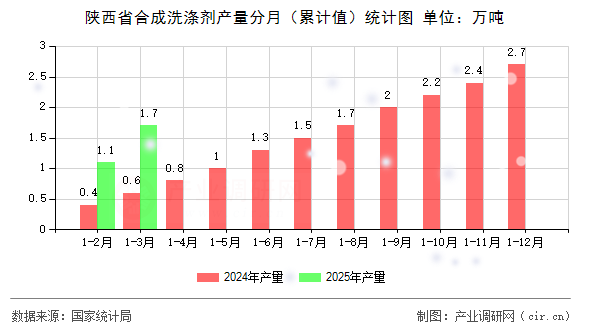陜西省合成洗滌劑產量分月（累計值）統計圖